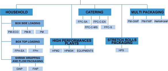 prodotti packaging lines